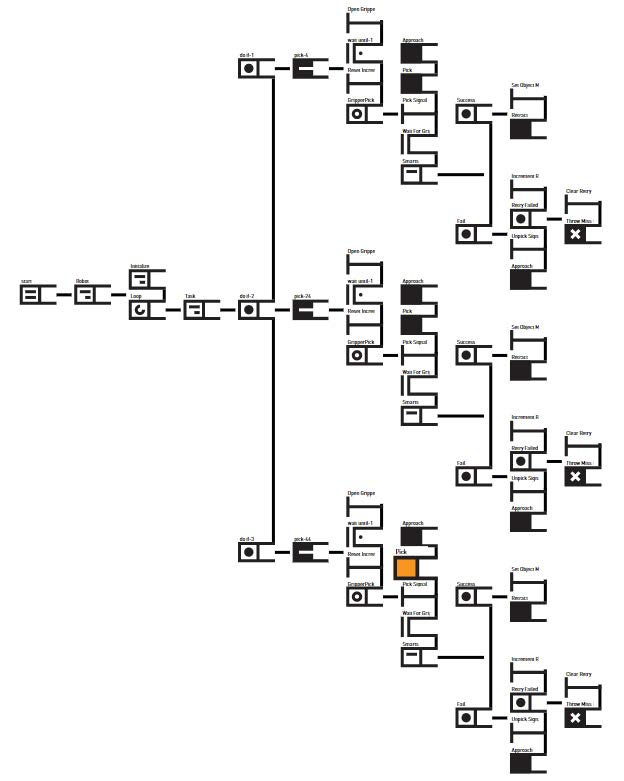 Using the Subtask Node : Rethink Robotics